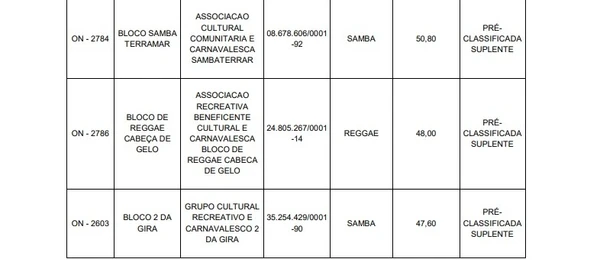 Blocos que estão na posição de suplência para receber verbas pelo Edital Ouro Negro por Reprodução