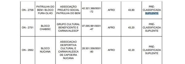 Blocos que estão na posição de suplência para receber verbas pelo Edital Ouro Negro por Reprodução