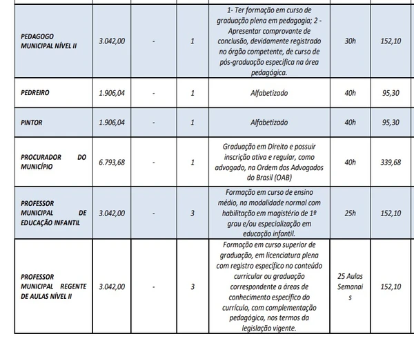 Veja salários e cargos ofertados pelo concurso da Prefeitura de Biquinhas  por Edital