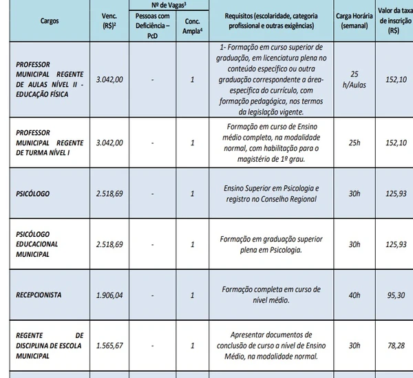 Veja salários e cargos ofertados pelo concurso da Prefeitura de Biquinhas  por Edital