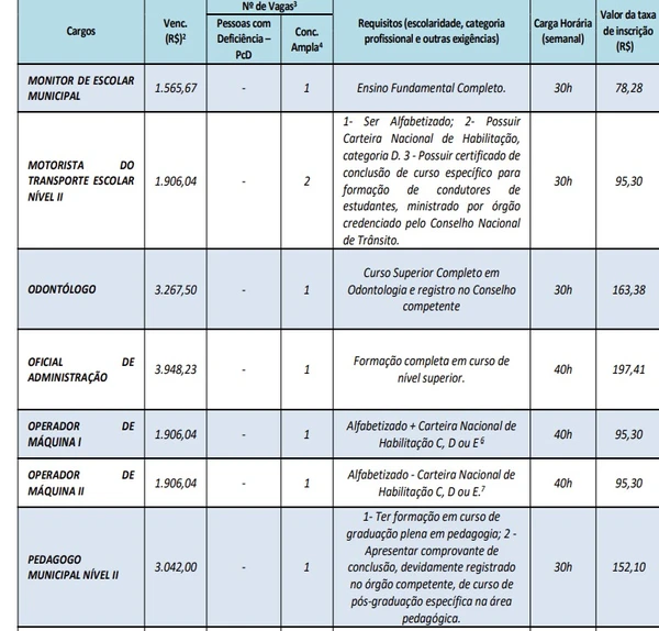 Veja salários e cargos ofertados pelo concurso da Prefeitura de Biquinhas  por Edital
