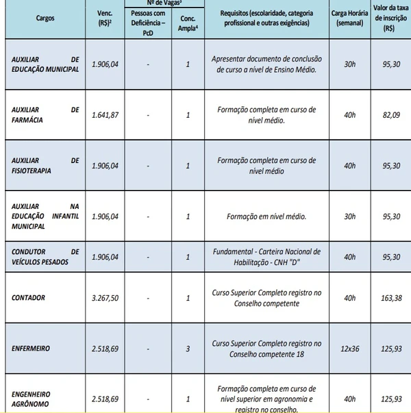 Veja salários e cargos ofertados pelo concurso da Prefeitura de Biquinhas  por Edital