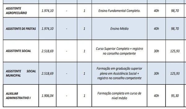 Veja salários e cargos ofertados pelo concurso da Prefeitura de Biquinhas  por Edital