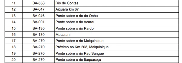 Relação de pontes por Reprodução