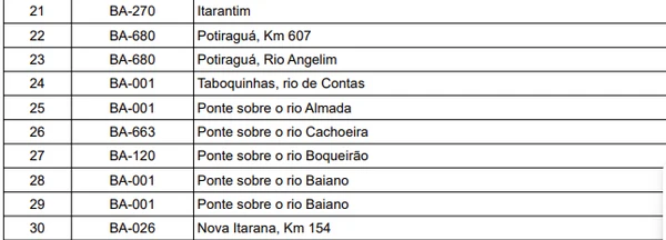 Relação de pontes por Reprodução