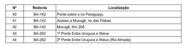Relação de pontes por Reprodução
