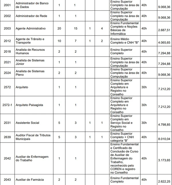 Vagas e salários foram divulgadas por Reprodução
