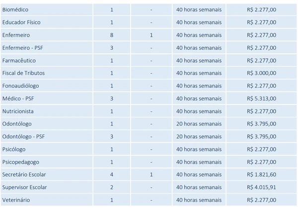 Vagas e salários foram divulgadas por Reprodução