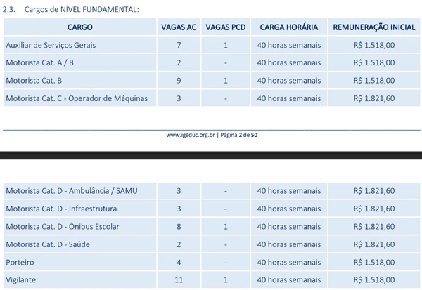 Vagas e salários foram divulgadas por Reprodução