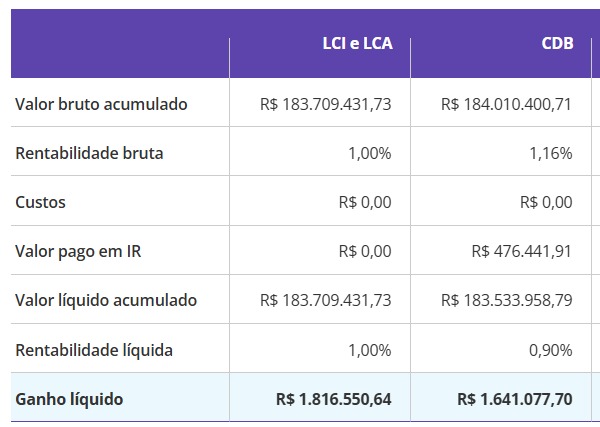 Simulação de investimento por Reprodução