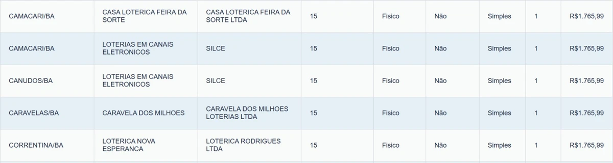 Veja ganhadores baianos da Lotofácil por Reprodução
