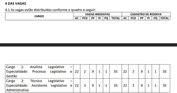 Câmara dos Deputados abre edital com 140 vagas e salário inicial de até R$ 30 mil por Edital 