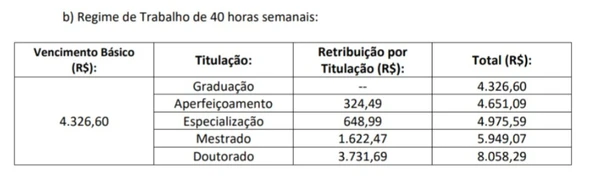 Detalhes das vagas do concurso da Ufba por Reprodução