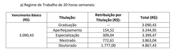 Detalhes das vagas do concurso da Ufba por Reprodução