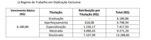 Detalhes das vagas do concurso da Ufba por Reprodução