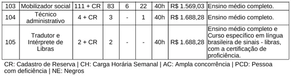 Vagas do concurso em Vitória da Conquista por Reprodução