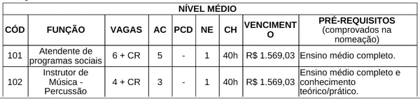 Vagas do concurso em Vitória da Conquista por Reprodução