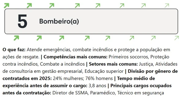 Veja profissões em alta em 2026 em Salvador por Reprodução