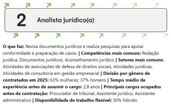 Veja profissões em alta em 2026 em Salvador por Reprodução