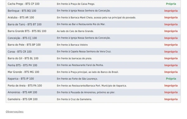 Balneabilidade das praias da Baía de Todos os Santos, no Litoral de Salvador por Reprodução/Inema