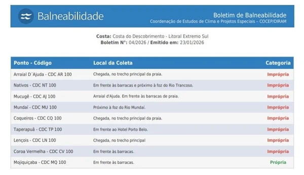 Balneabilidade das praias da Costa do Descobrimento, no Litoral Extremo Sul por Reprodução/Inema