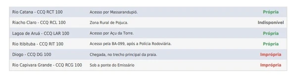 Balneabilidade das praias da Costa dos Coqueiros, no Litoral Norte por Reprodução/Inema