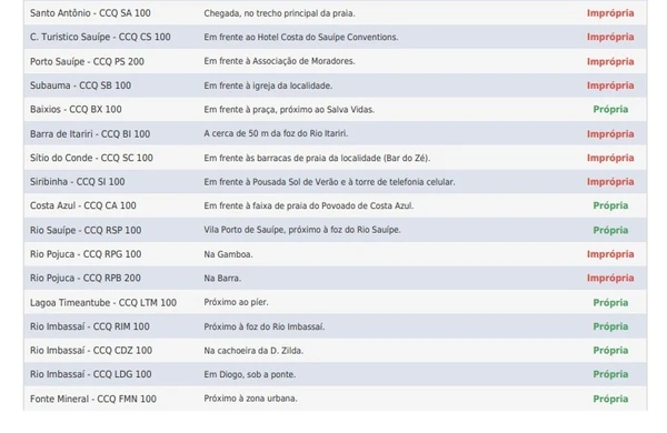 Balneabilidade das praias da Costa dos Coqueiros, no Litoral Norte por Reprodução/Inema