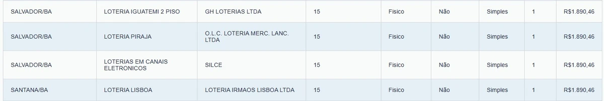 Veja de onde são os baianos que ganharam na Lotofácil por reprodução