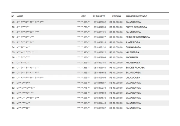 Relação dos sorteados na Nota Premiada Bahia no primeiro sorteio de 2026 por Reprodução