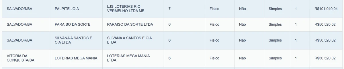 Veja o detalhamento das apostas por Reprodução