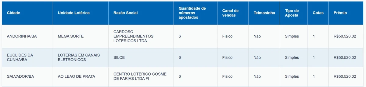 Veja o detalhamento das apostas por Reprodução