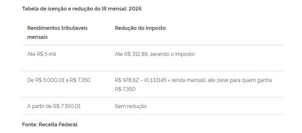 Novas tabelas do Imposto de Renda por Reprodução/Governo Federal