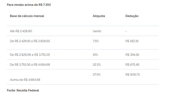 Novas tabelas do Imposto de Renda por Reprodução/Governo Federal