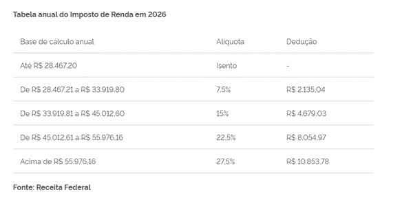 Novas tabelas do Imposto de Renda por Reprodução/Governo Federal