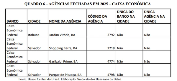 Agências fechadas na Bahia em 2025 por Sindicato dos Bancários da Bahia