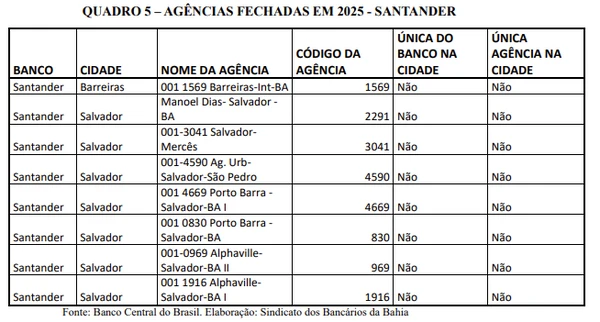 Agências fechadas na Bahia em 2025 por Sindicato dos Bancários da Bahia