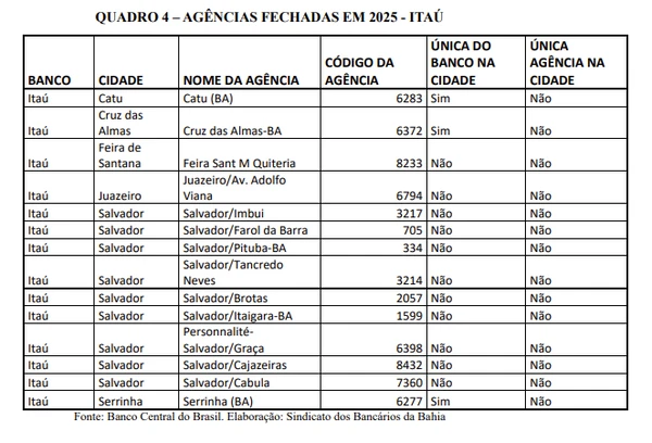Agências fechadas na Bahia em 2025 por Sindicato dos Bancários da Bahia