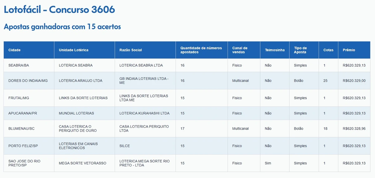 Veja de onde são os ganhadores do prêmio principal por Reprodução