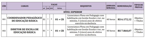 Prefeitura abre concurso para vagas imediatas com salários de até R$ 7,8 mil; veja edital por Edital 