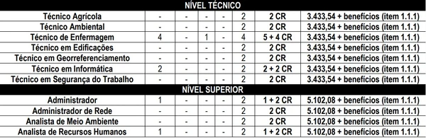 Vagas e salários do concurso da Prefeitura de Nova Venda do Imigrante por Reprodução