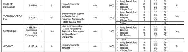 Concurso com carga de 20h e salário de até R$ 15,7 mil encerra inscrições hoje (10) por Edital 