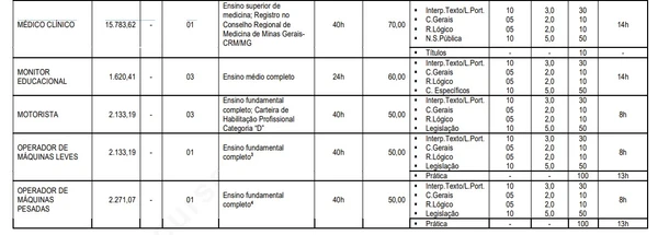 Concurso com carga de 20h e salário de até R$ 15,7 mil encerra inscrições hoje (10) por Edital 