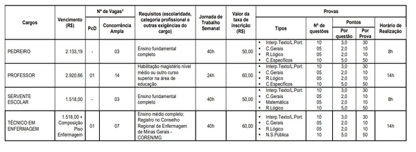 Concurso com carga de 20h e salário de até R$ 15,7 mil encerra inscrições hoje (10) por Edital 