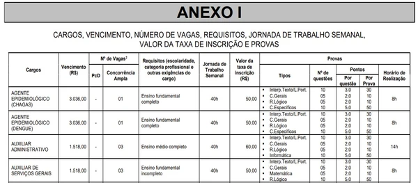 Concurso com carga de 20h e salário de até R$ 15,7 mil encerra inscrições hoje (10) por Edital 