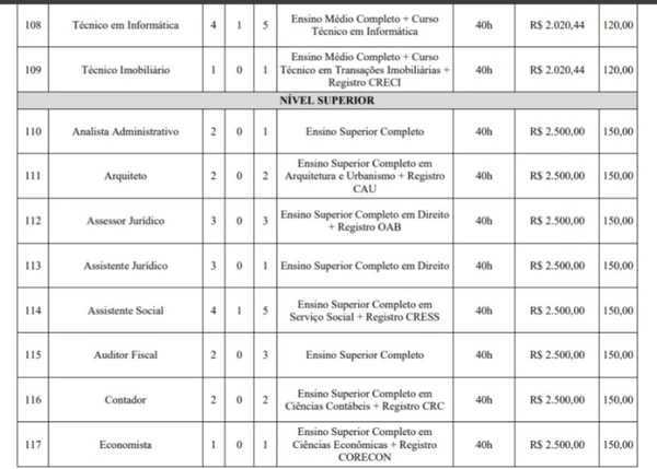 Vagas do concurso de Mazagão por Reprodução 