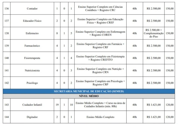 Vagas do concurso de Mazagão por Reprodução 