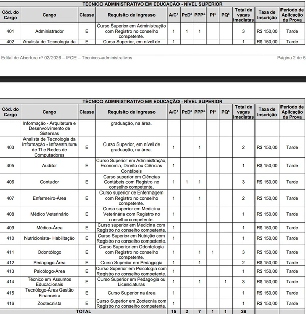 Vagas e salários foram divulgados por Reprodução