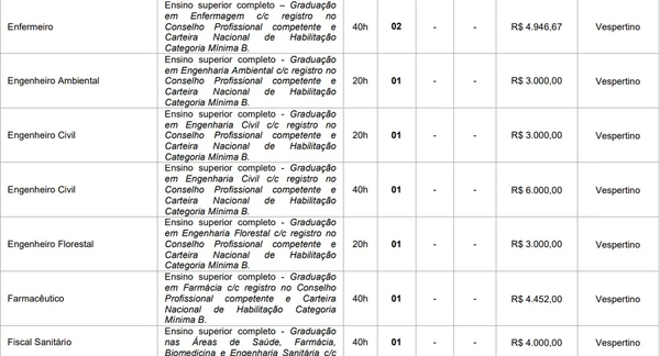Vagas e salários foram divulgados por Reprodução
