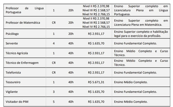 Prefeitura abre 65 vagas imediatas com salários de até R$ 11,3 mil a partir do nível fundamental por Edital