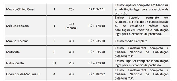 Prefeitura abre 65 vagas imediatas com salários de até R$ 11,3 mil a partir do nível fundamental por Edital